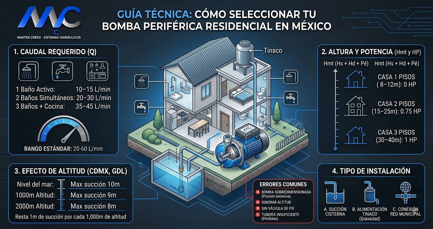 ¿Cómo seleccionar la bomba periférica correcta para tu casa?