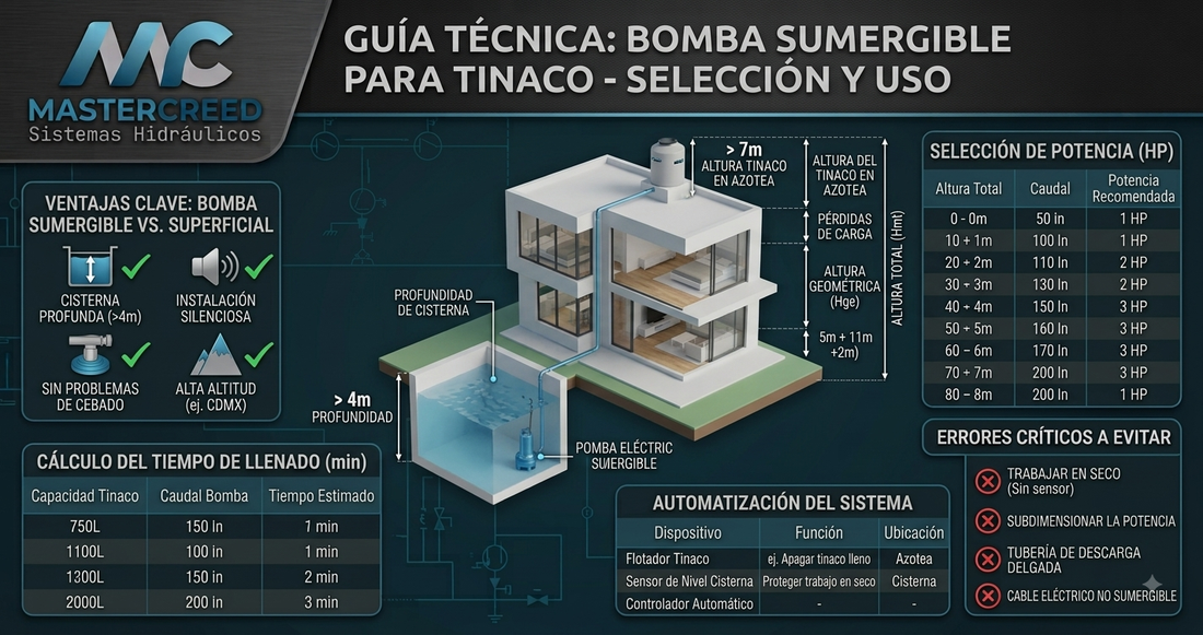 ¿Cuándo usar una bomba sumergible de agua limpia para subir agua al tinaco?