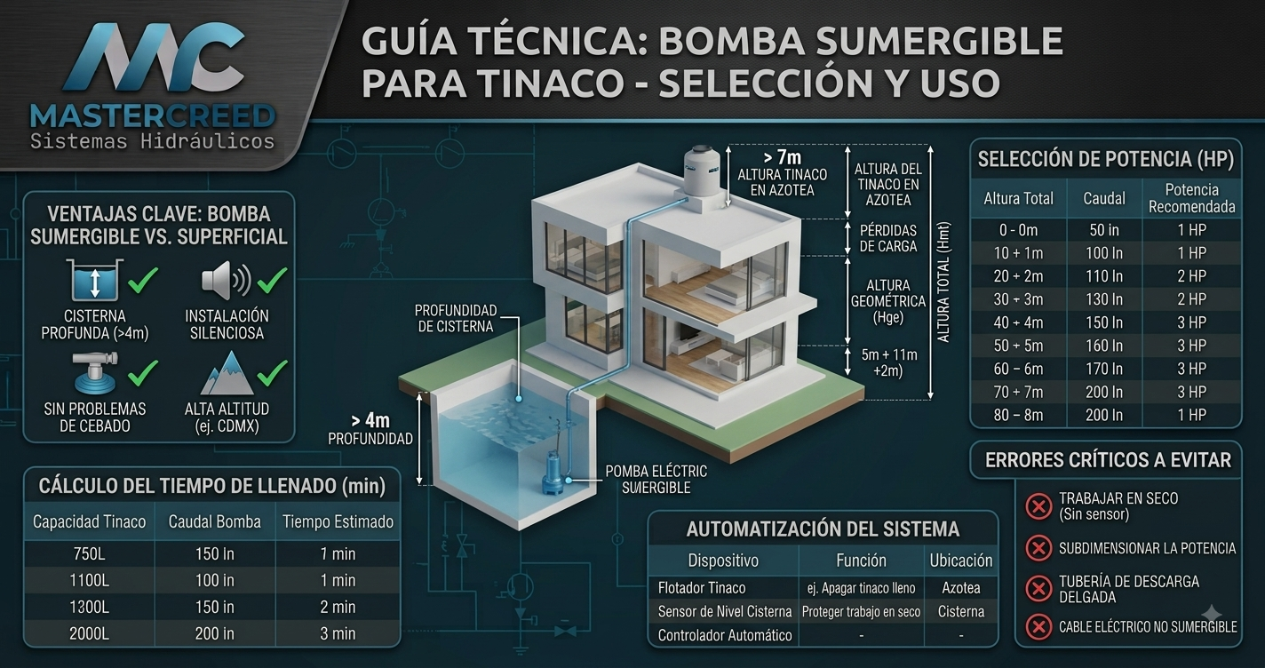 ¿Cuándo usar una bomba sumergible de agua limpia para subir agua al tinaco?