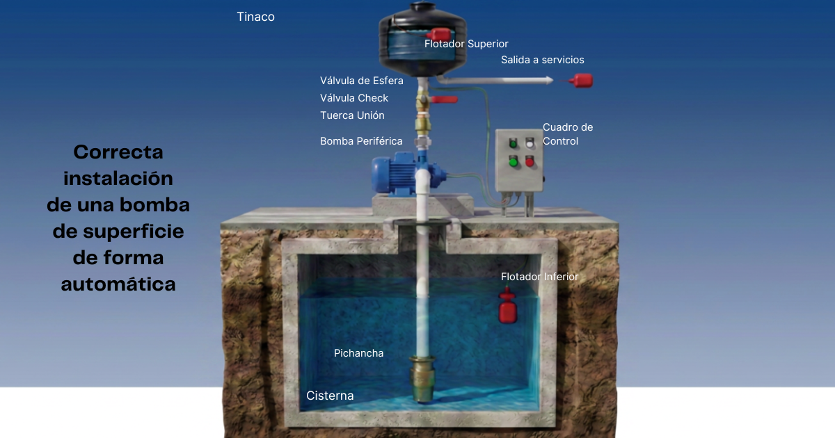 Guía completa para instalar un equipo de bombeo: protección, accesorios y conexiones